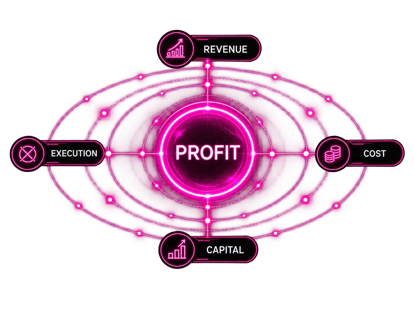 Profit at the center of Revenue, Cost, Capital and Execution